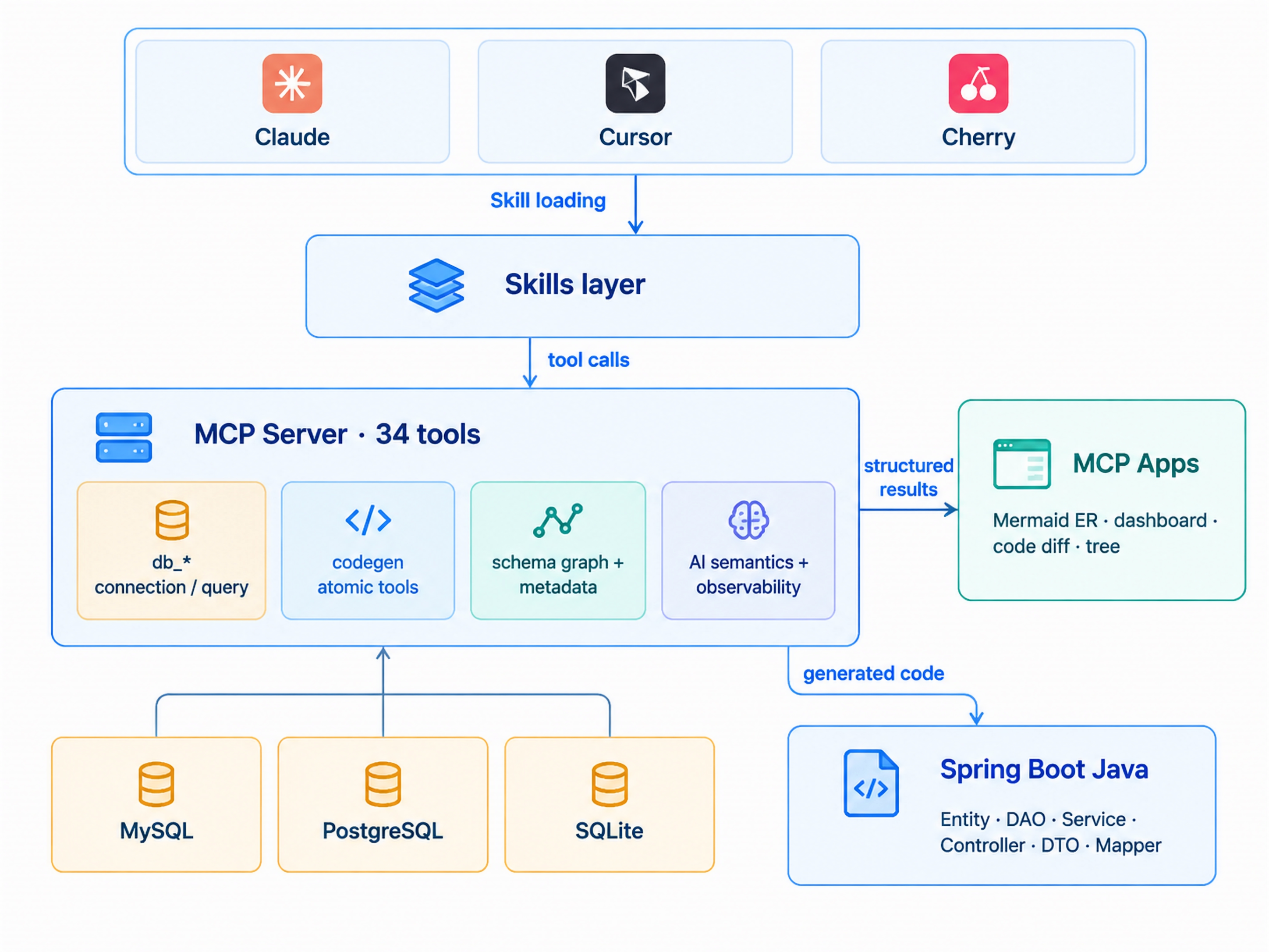 DBJavaGenix Skills、MCP、MCP Apps 与数据库代码生成架构