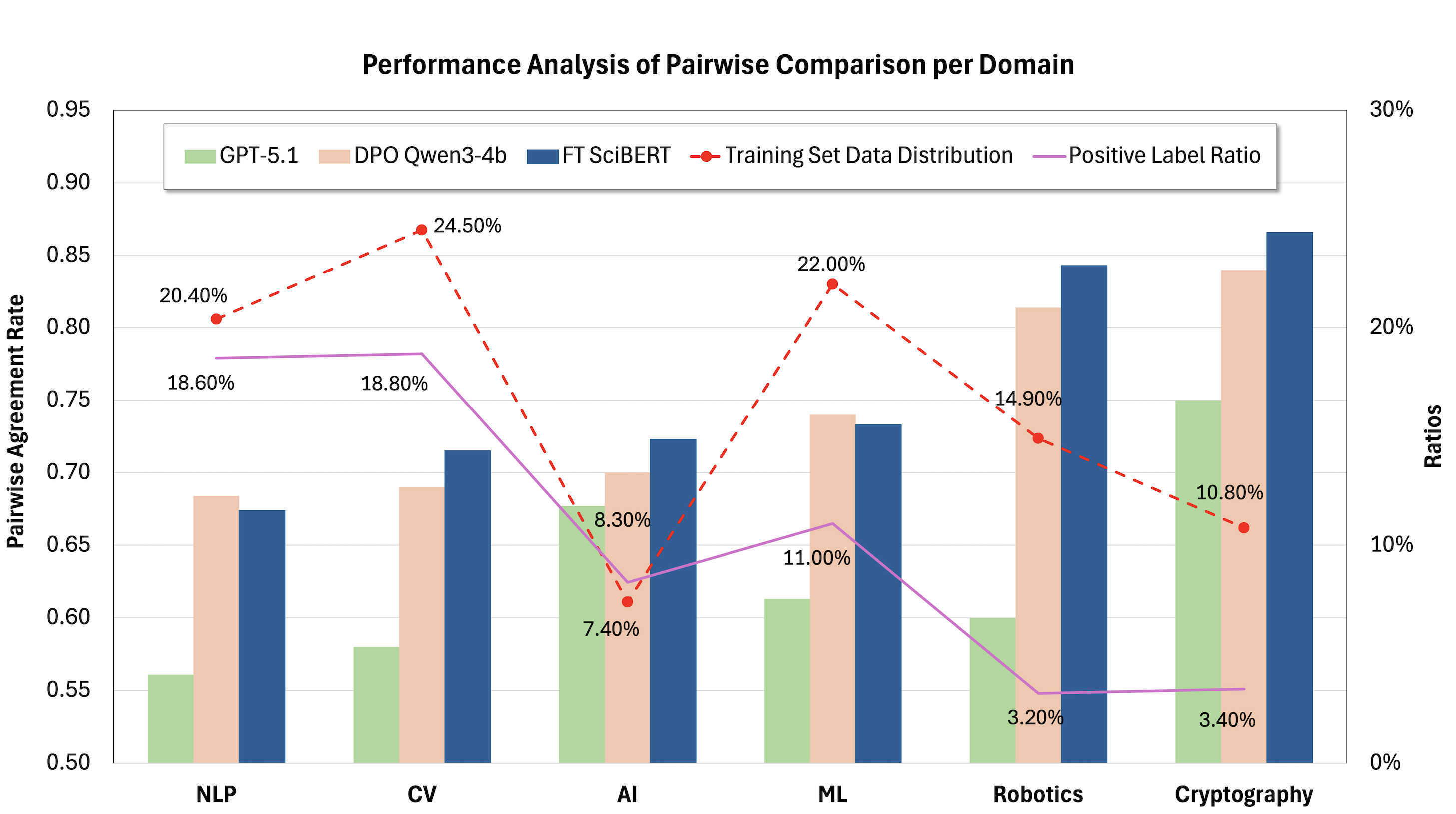 Domain Distribution Bar Chart