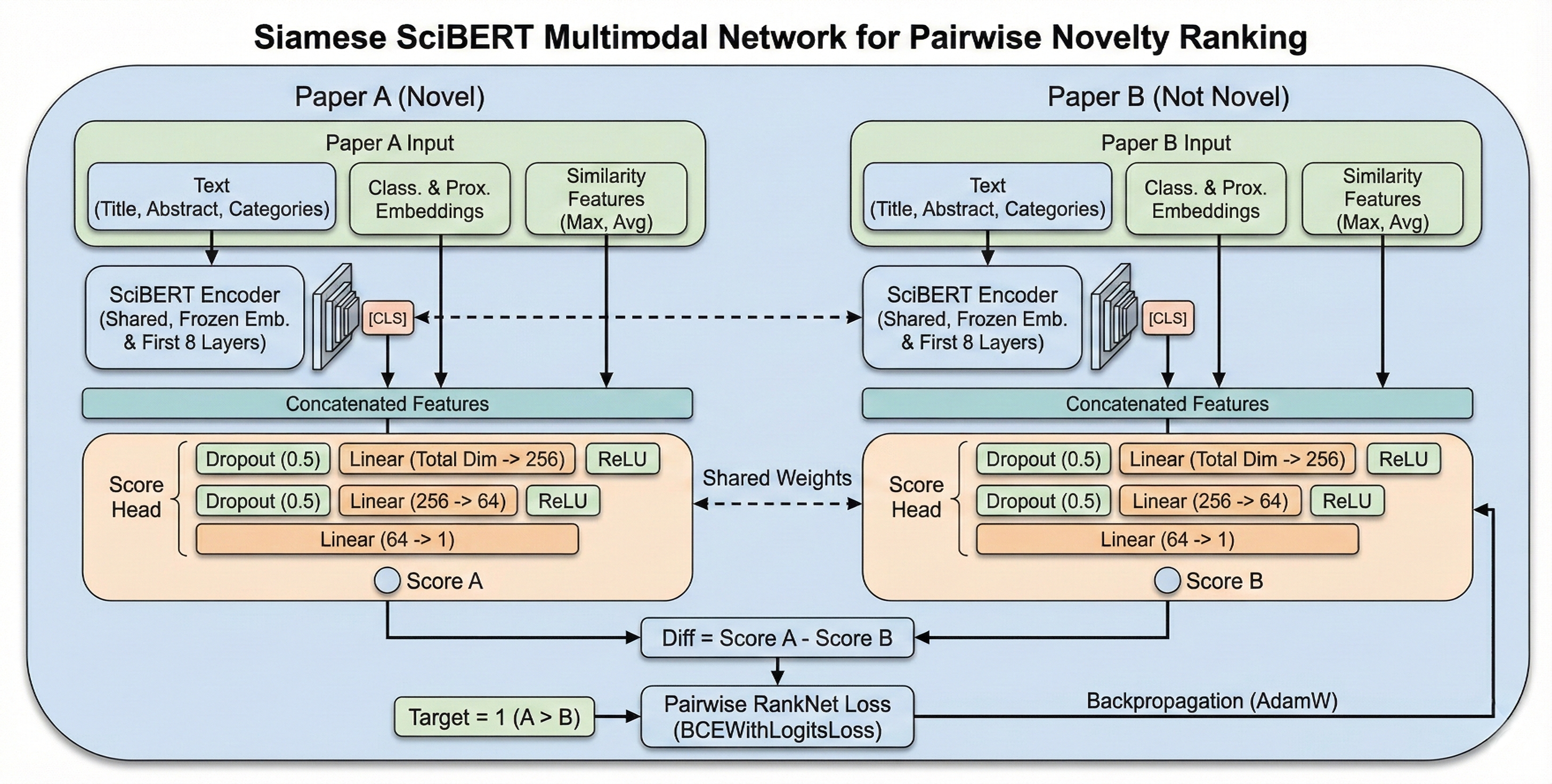 Siamese SciBERT Structure