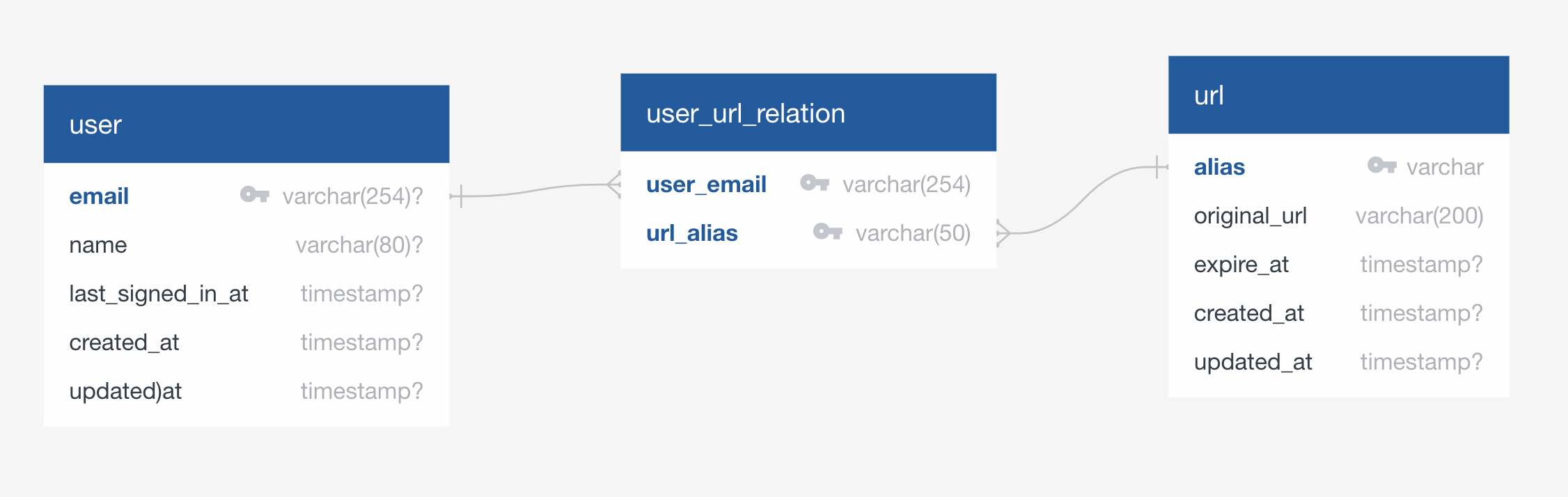 Entity Relation Diagram