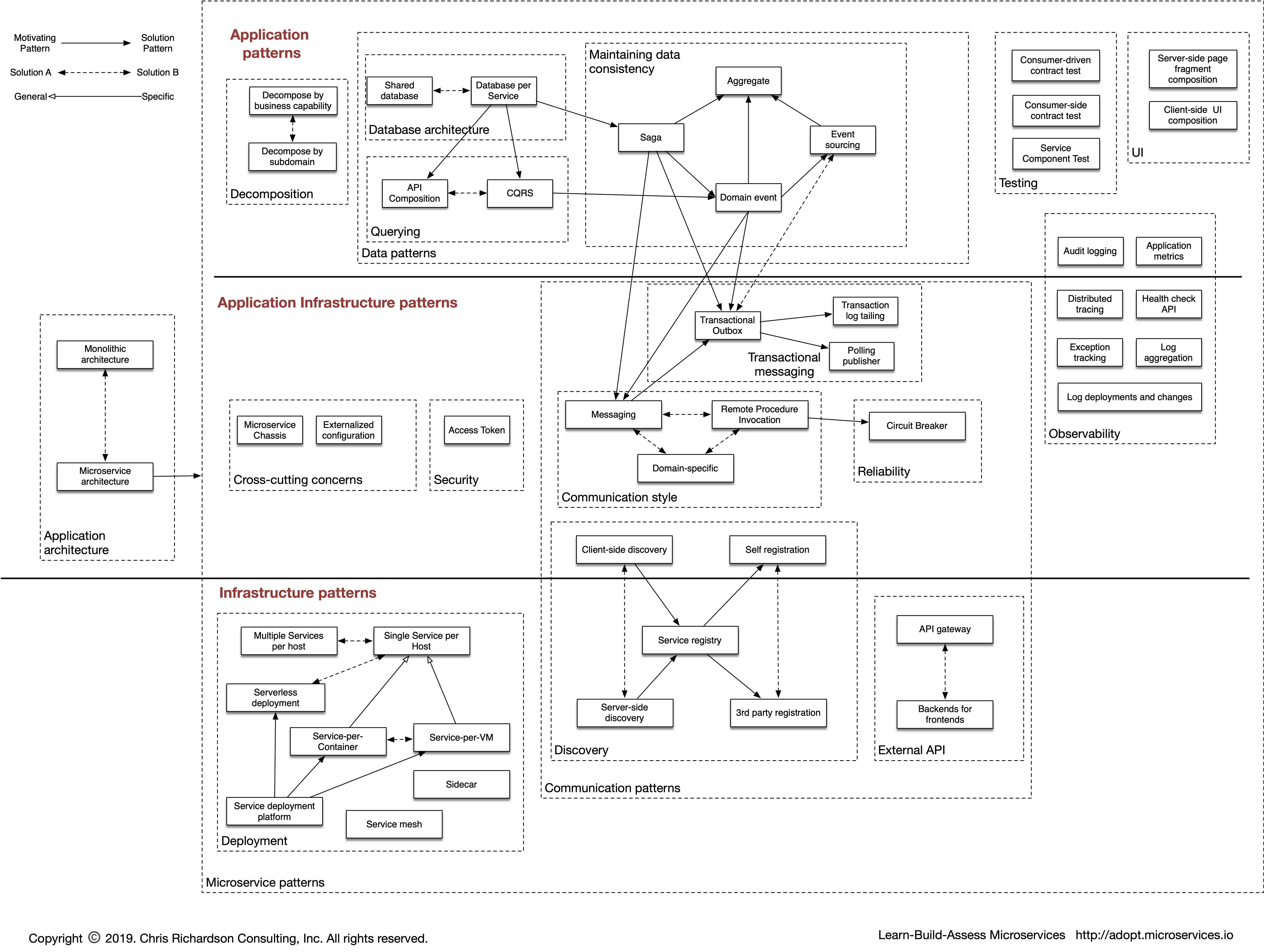 Microservice Architecture