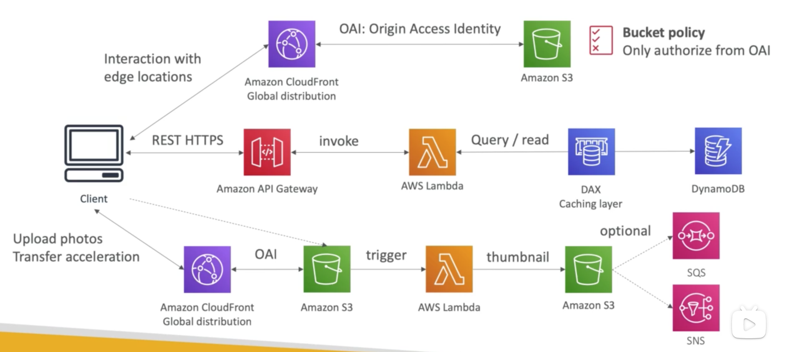 Serverless | AWS Cert. Cheatsheet