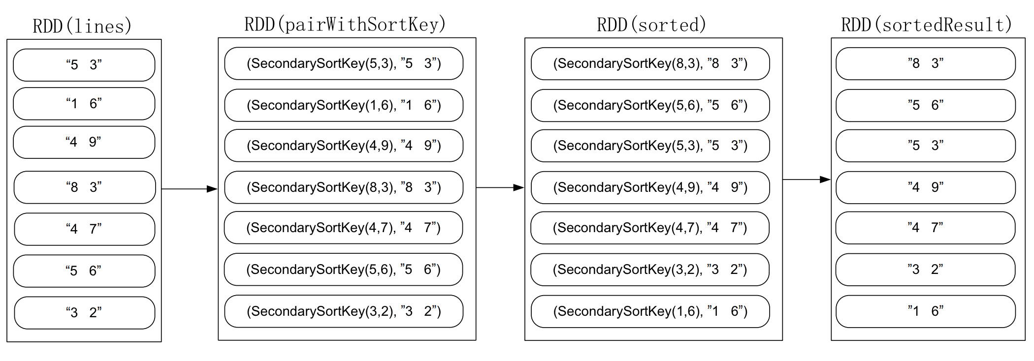 secondary-sort-example