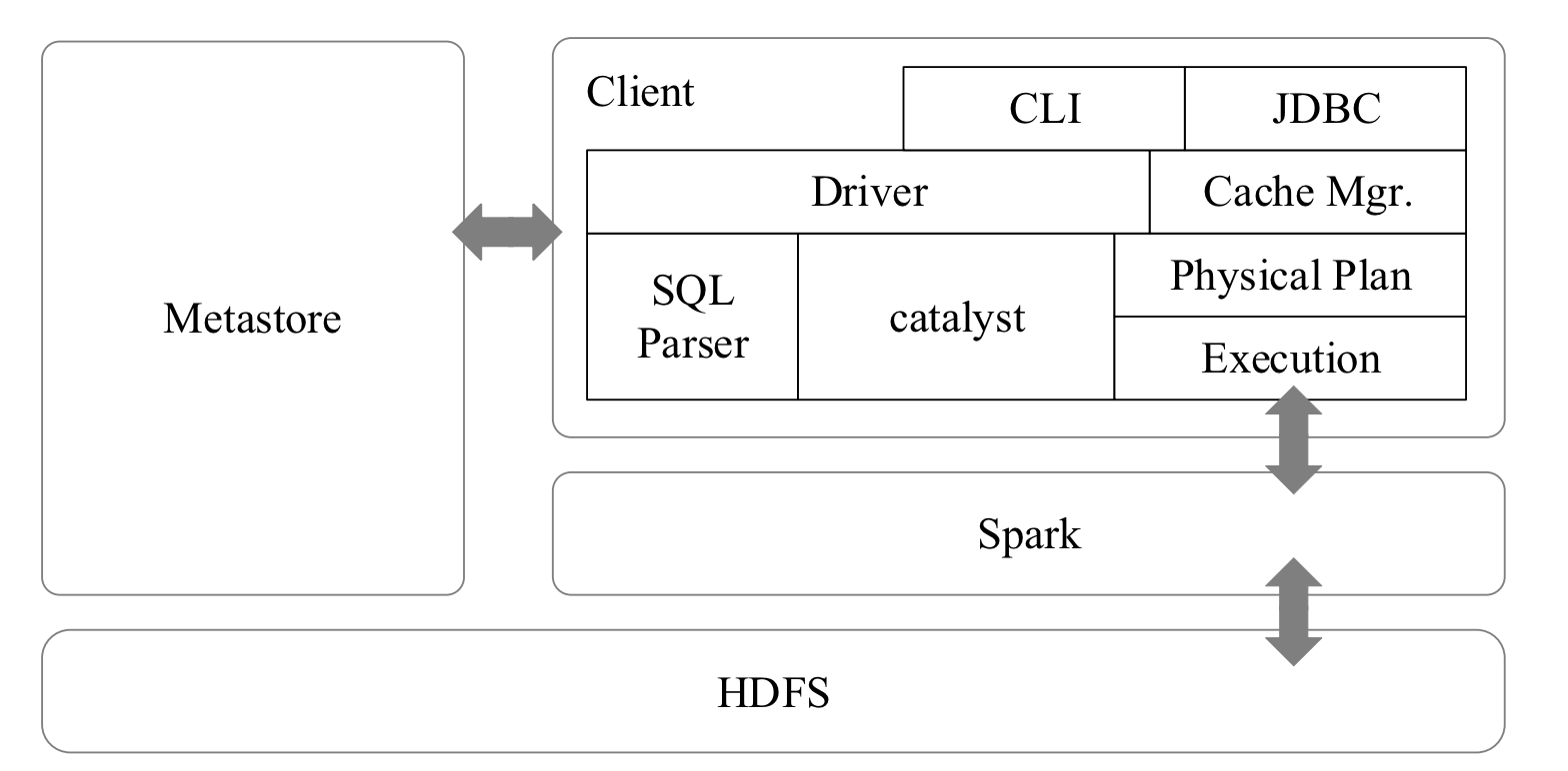  API Spark SQL Zhenye s Blog