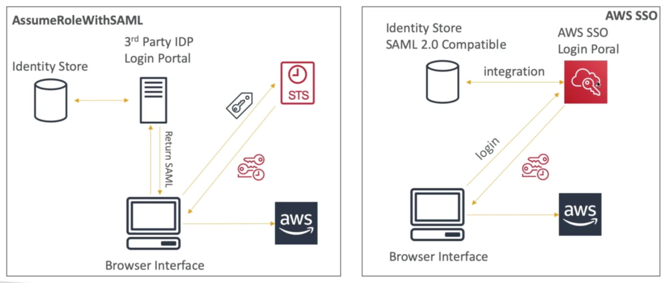 Identity Access Management (IAM) | AWS Cert. Cheatsheet