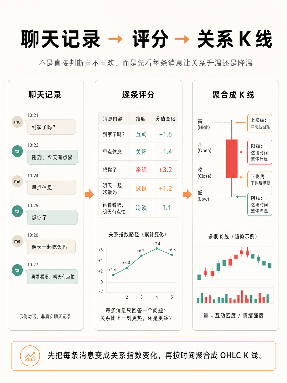 工作原理：聊天记录 → 逐条评分 → 聚合成 K 线