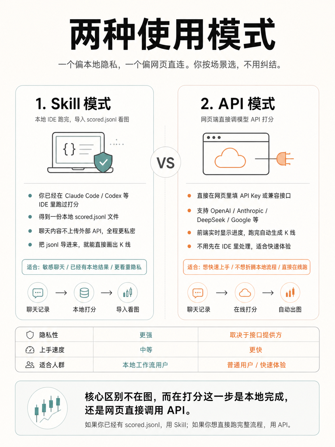 Skill 模式 vs API 模式：一个偏本地隐私，一个偏网页直连