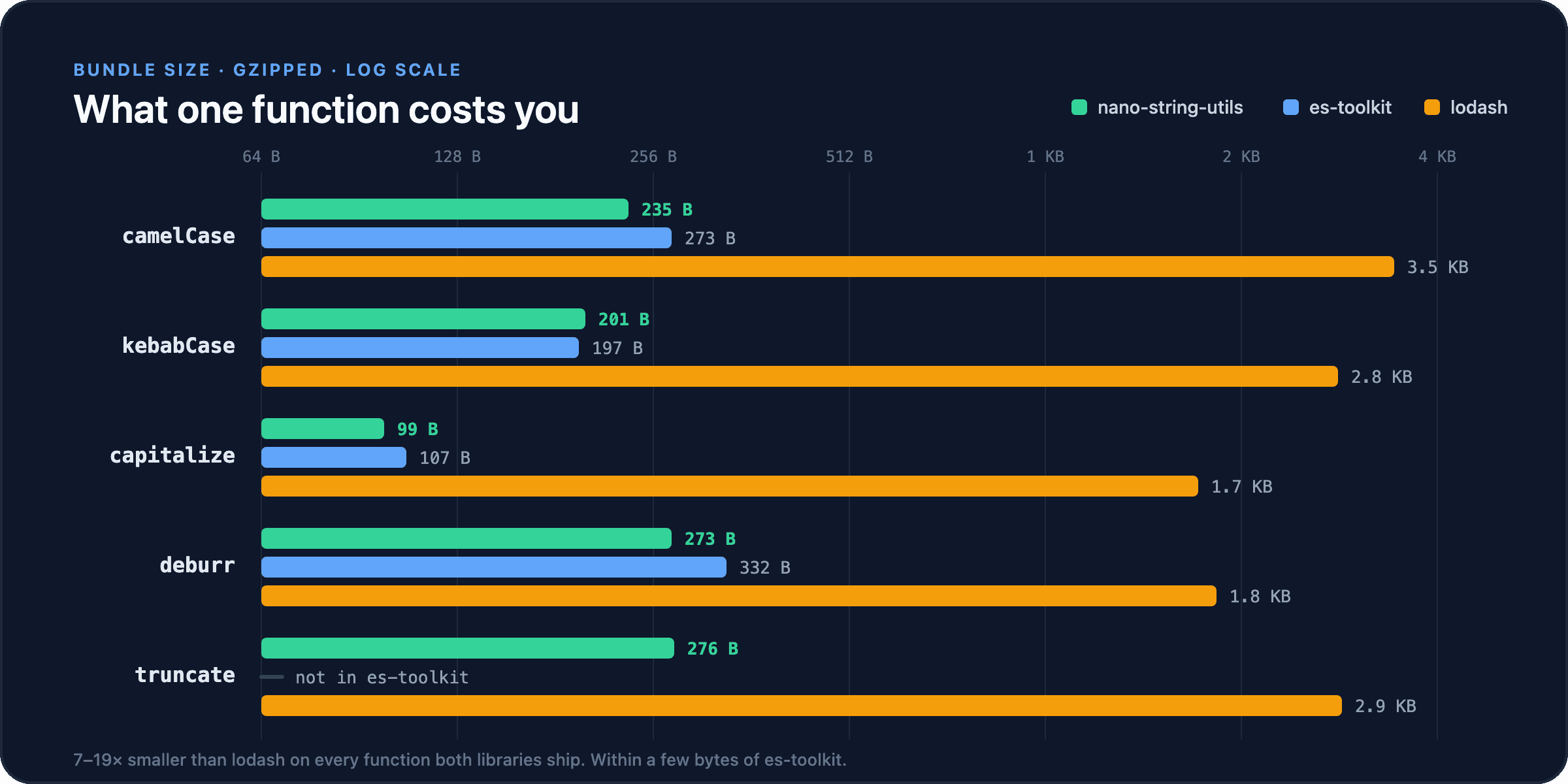Chart comparing gzipped bundle cost per function on a log scale: nano-string-utils and es-toolkit sit between 99 and 331 bytes while lodash ranges from 1.7 KB to 3.4 KB