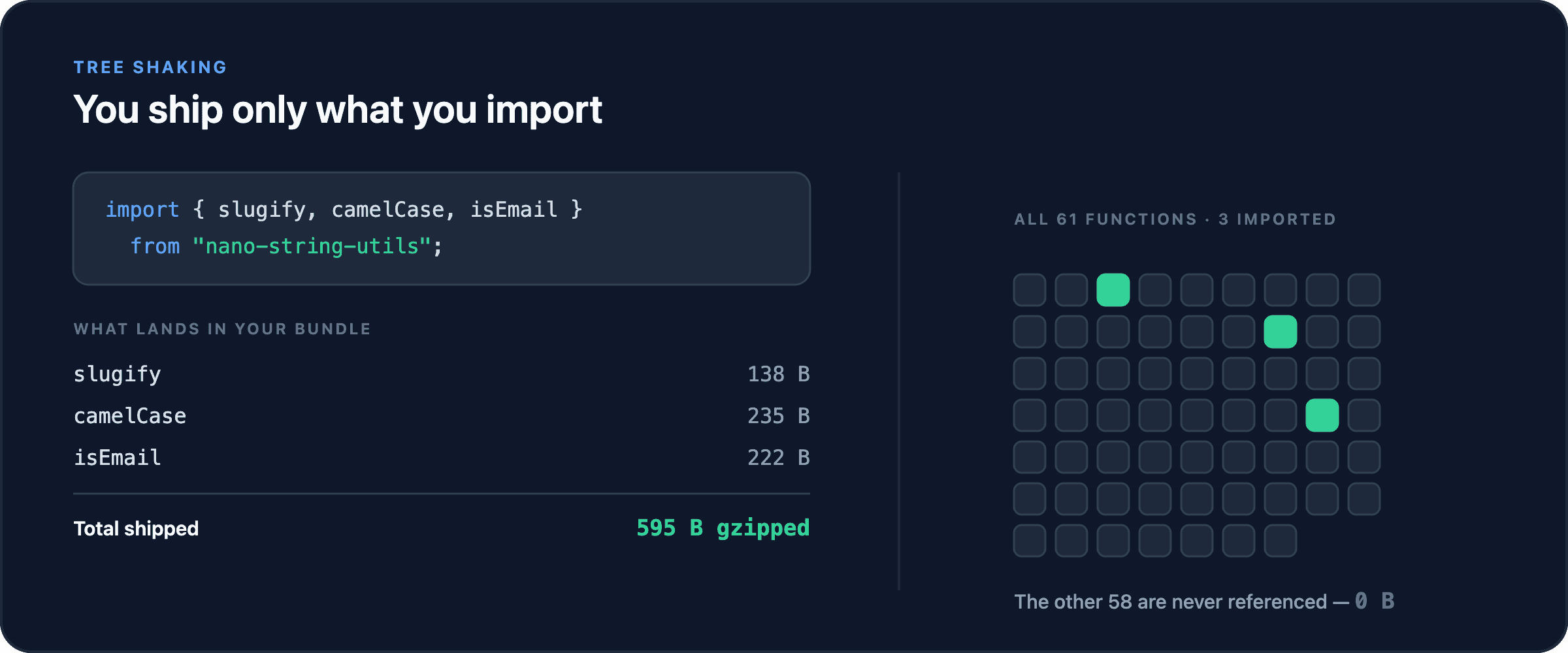 Diagram: importing slugify, camelCase and isEmail ships 595 bytes gzipped, while the other 58 functions in the library contribute zero bytes because they are never referenced