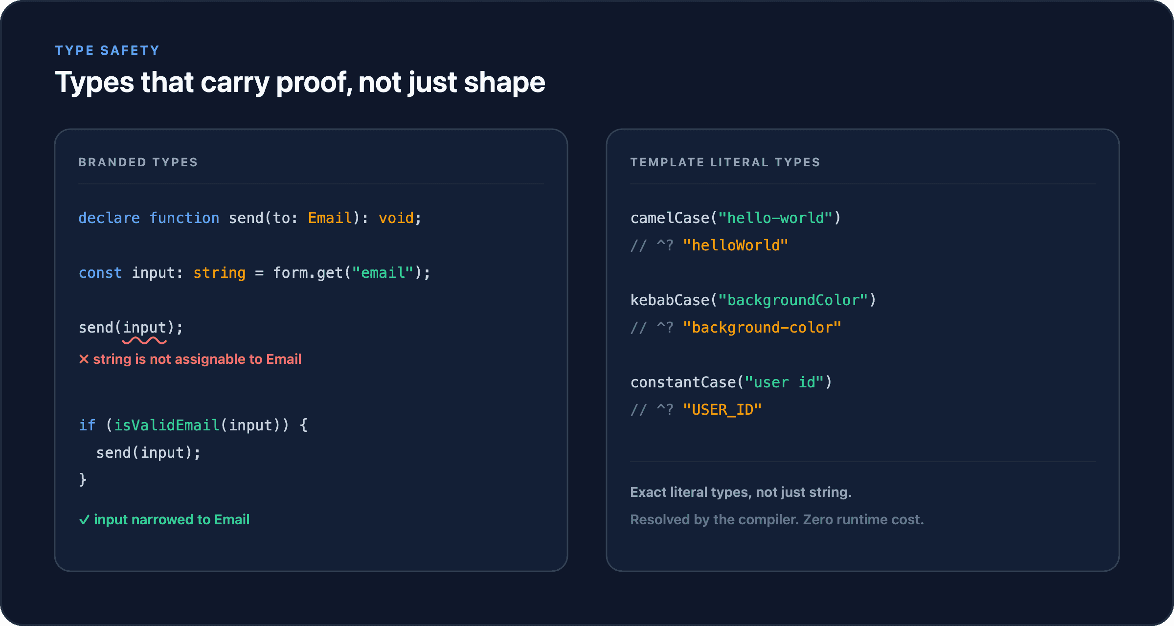 Diagram showing two TypeScript panels: branded types reject a raw string where an Email is required until isValidEmail narrows it, and template literal types resolve camelCase of hello-world to the literal type helloWorld