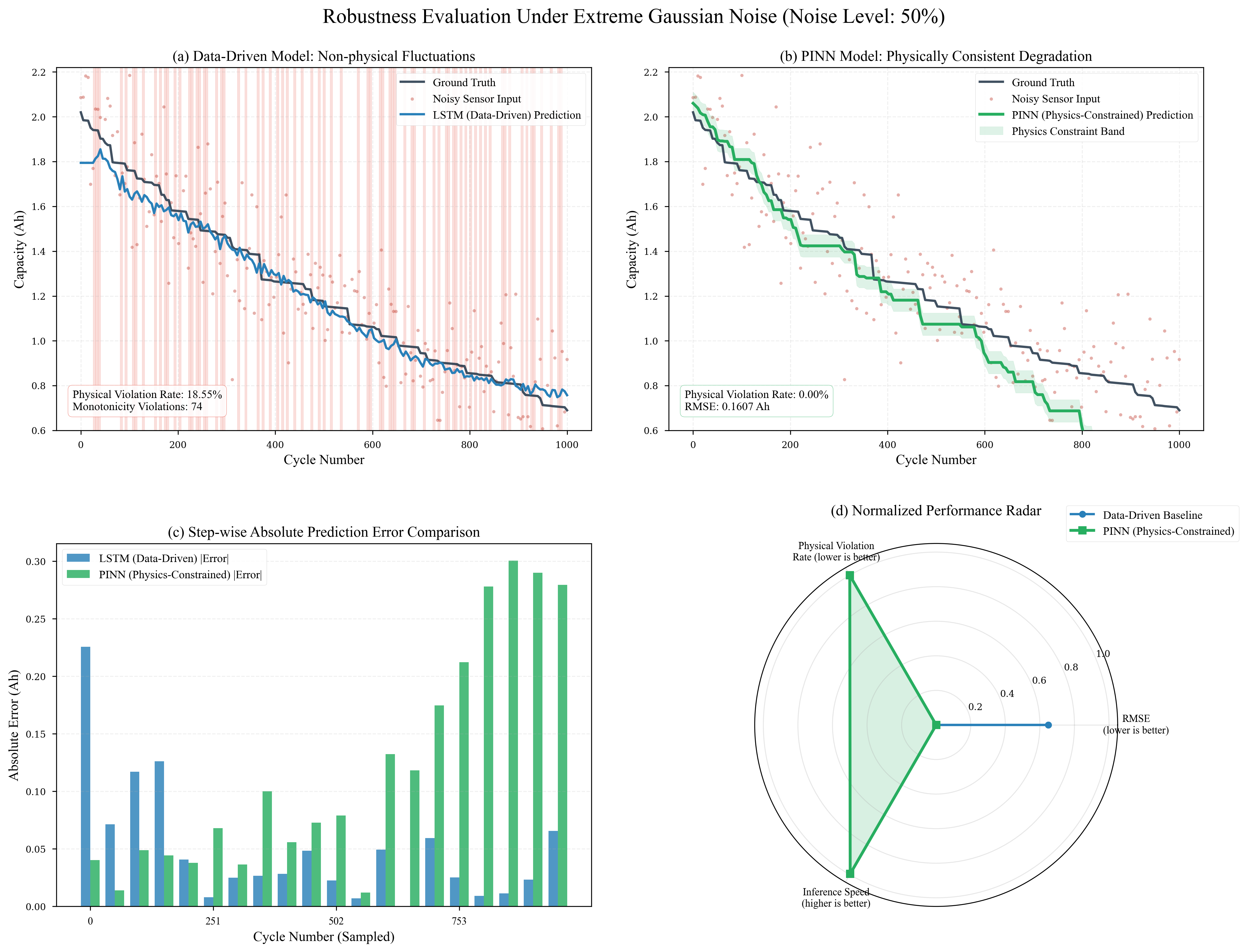 Safety-Critical Battery Prognostics — robustness comparison