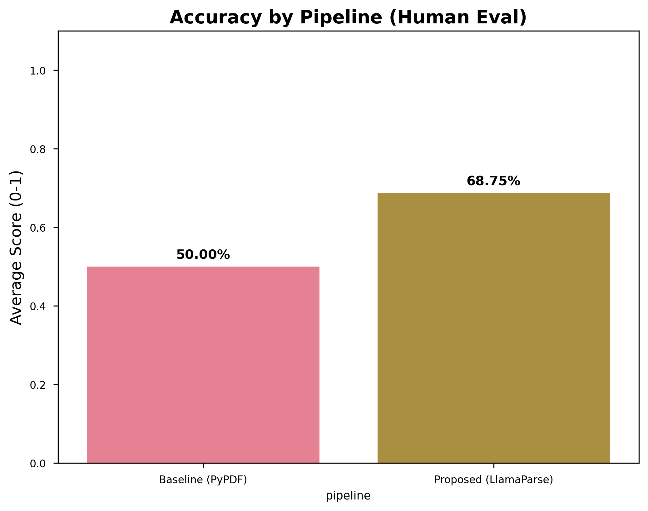 Structure-Aware RAG — accuracy comparison