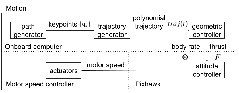 Motion System