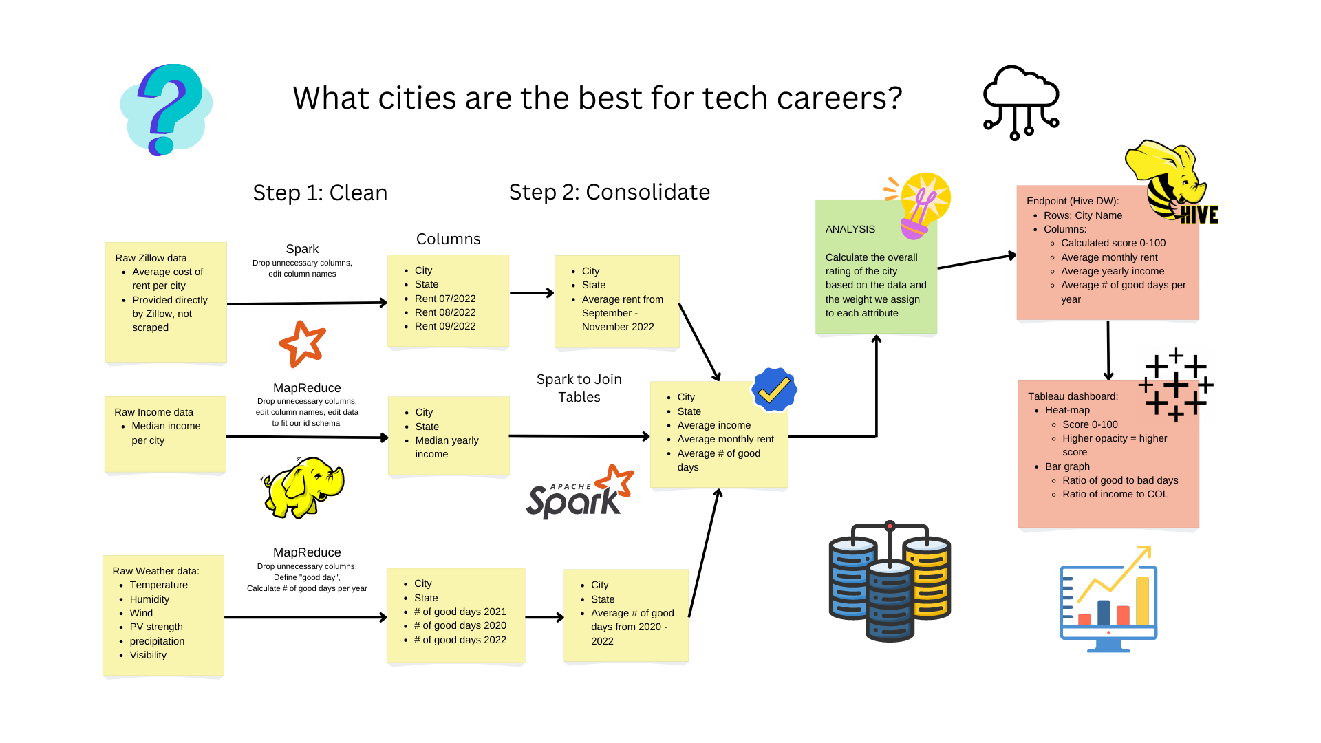 Our diagram showcasing our pipelines and processes