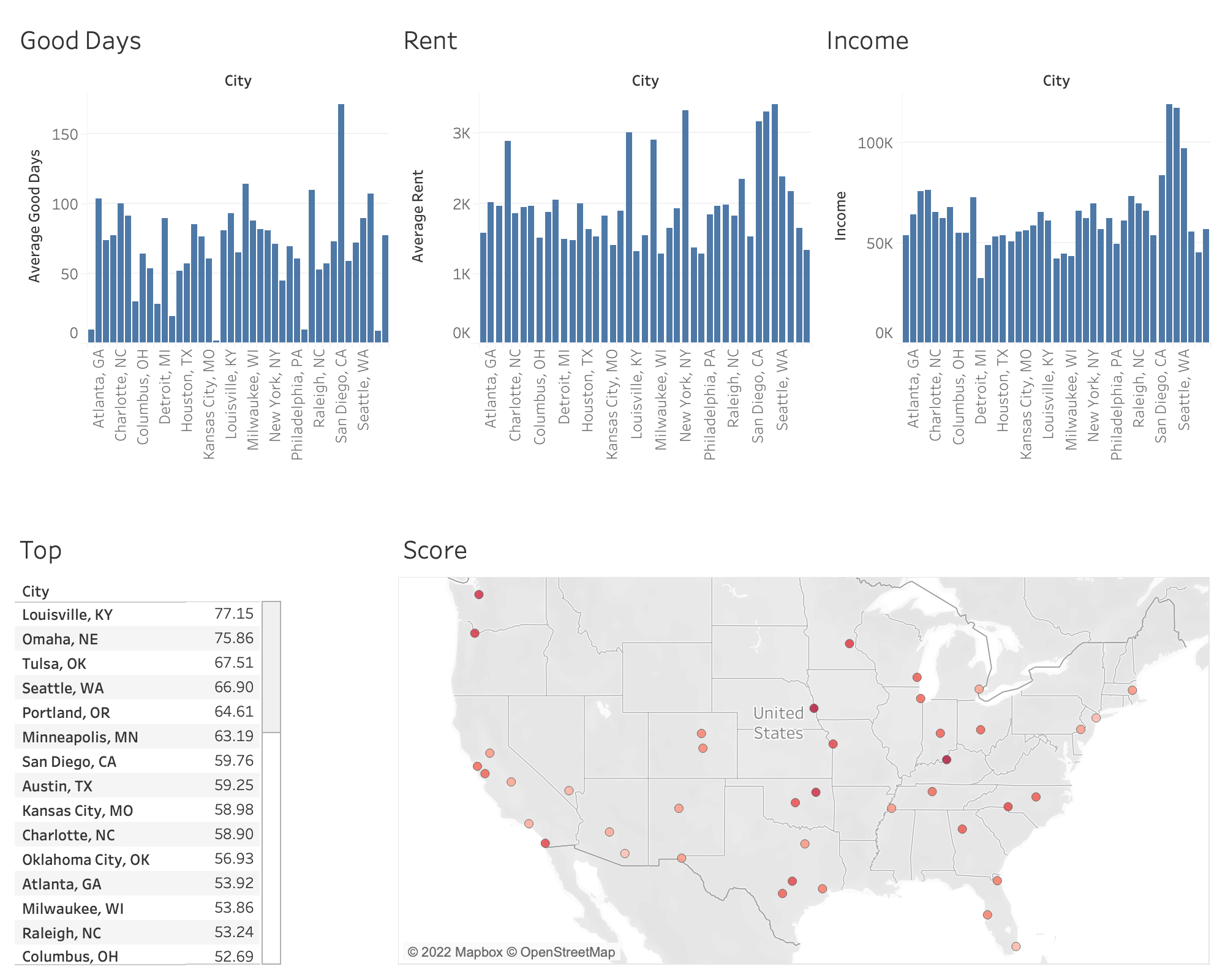 Our visualization with heatmap and bar graphs