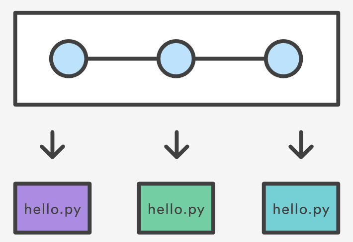 Source: Git Commit | Atlassian Git Tutorial