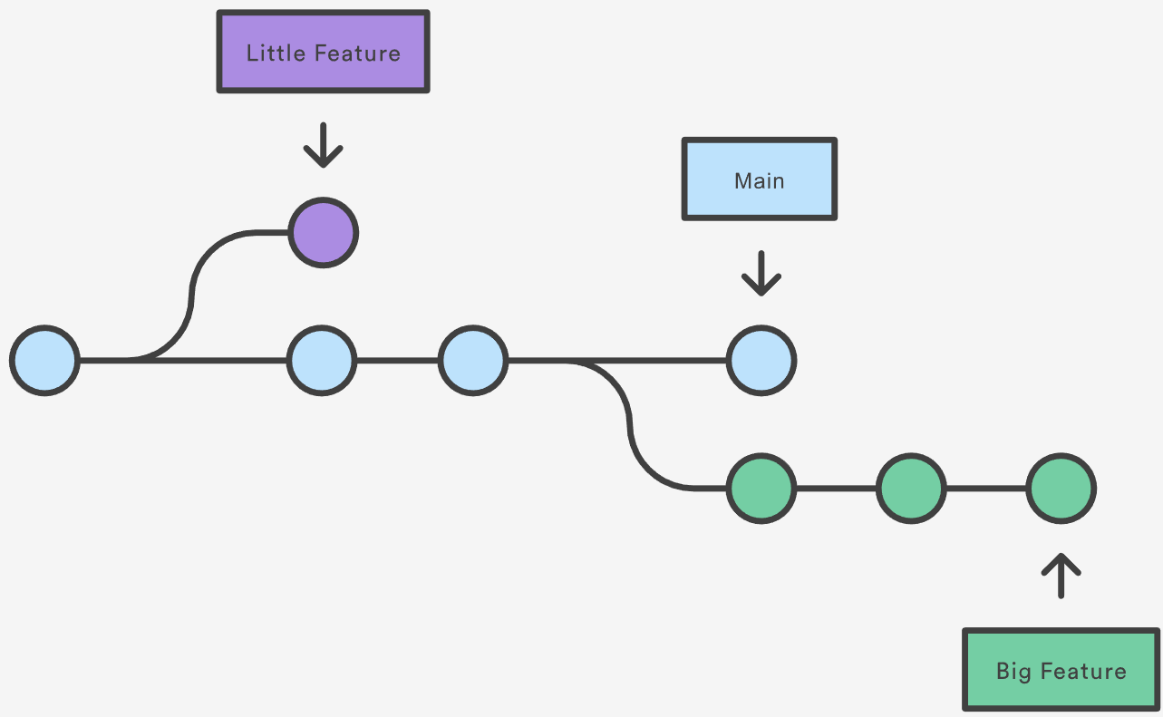 Source: Git Branch | Atlassian Git Tutorial