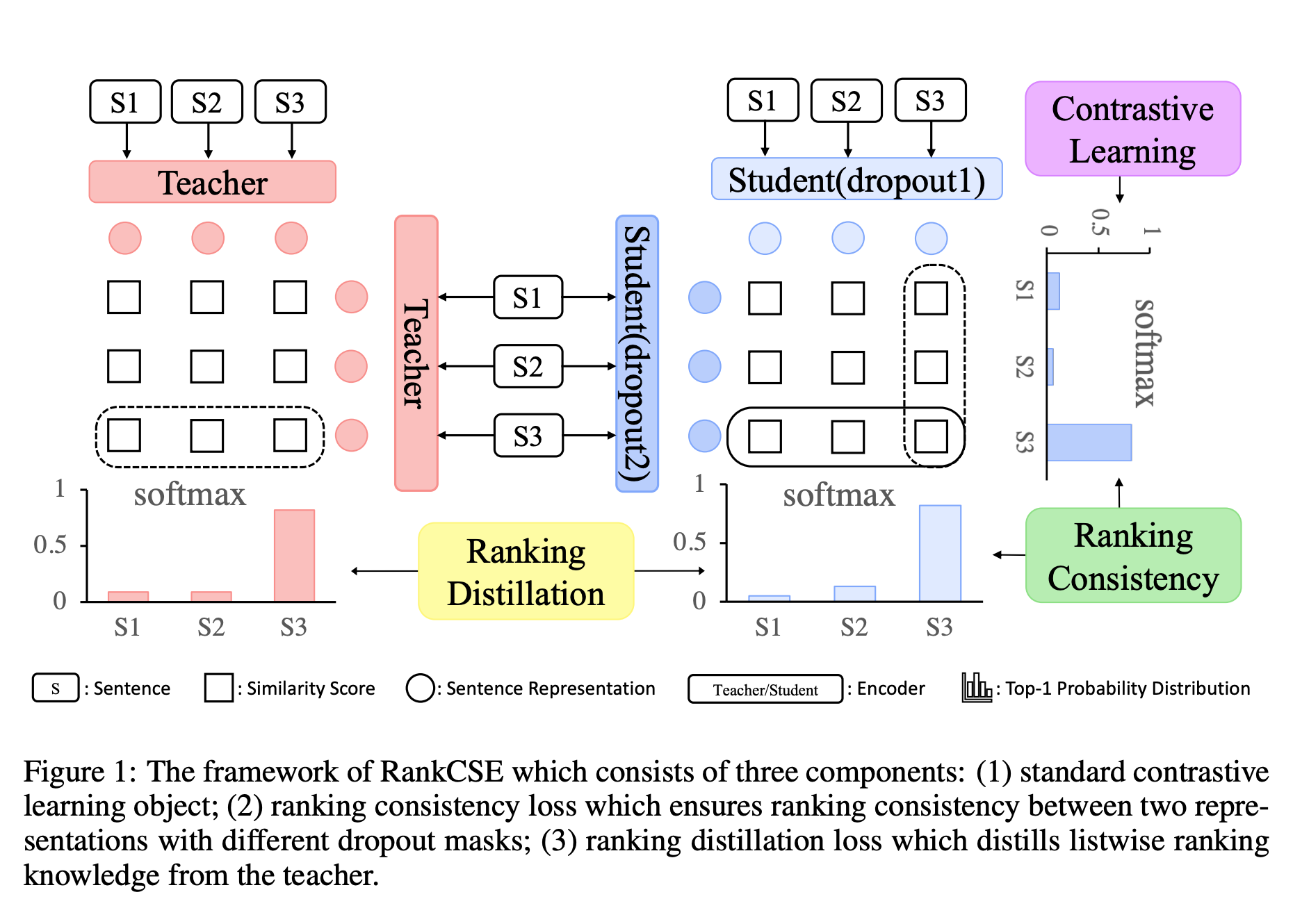 RankCSE