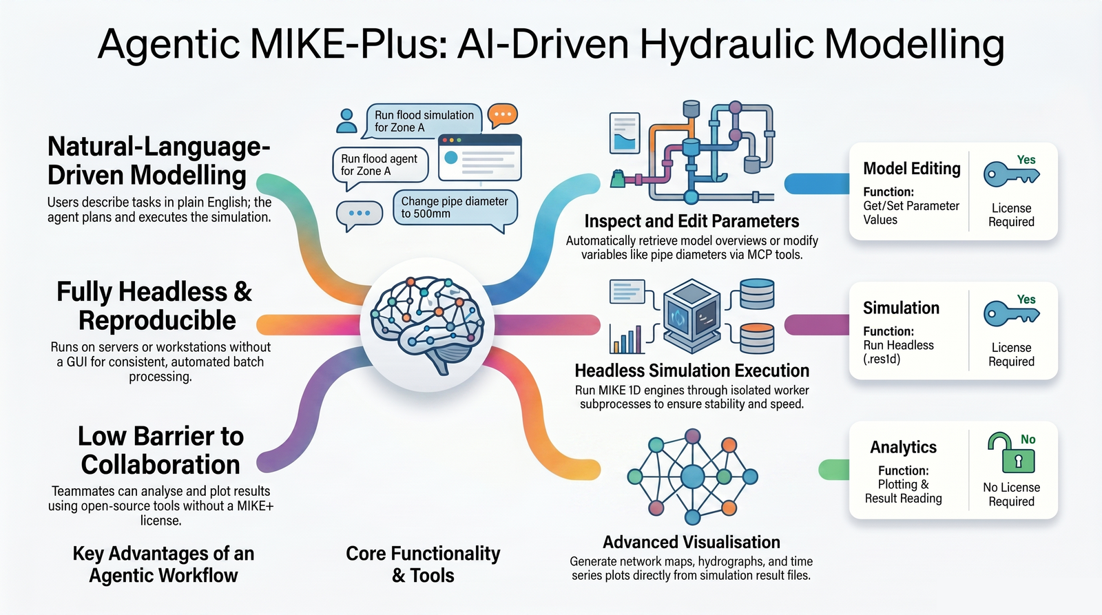 Agentic MIKE+ overview: agentic-workflow advantages, core functionality and tools, and which capabilities need a MIKE+ license