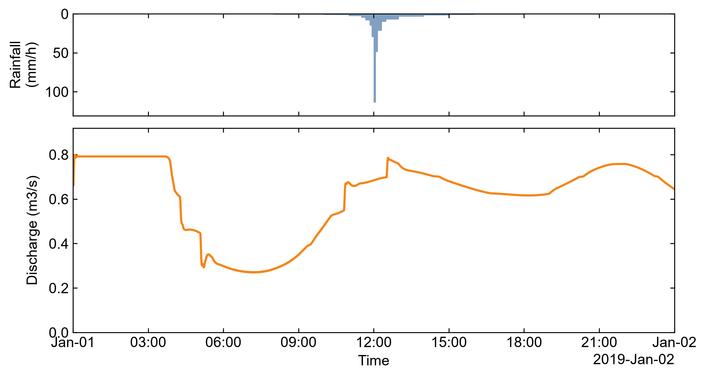 Rainfall-runoff hydrograph for the busiest pipe