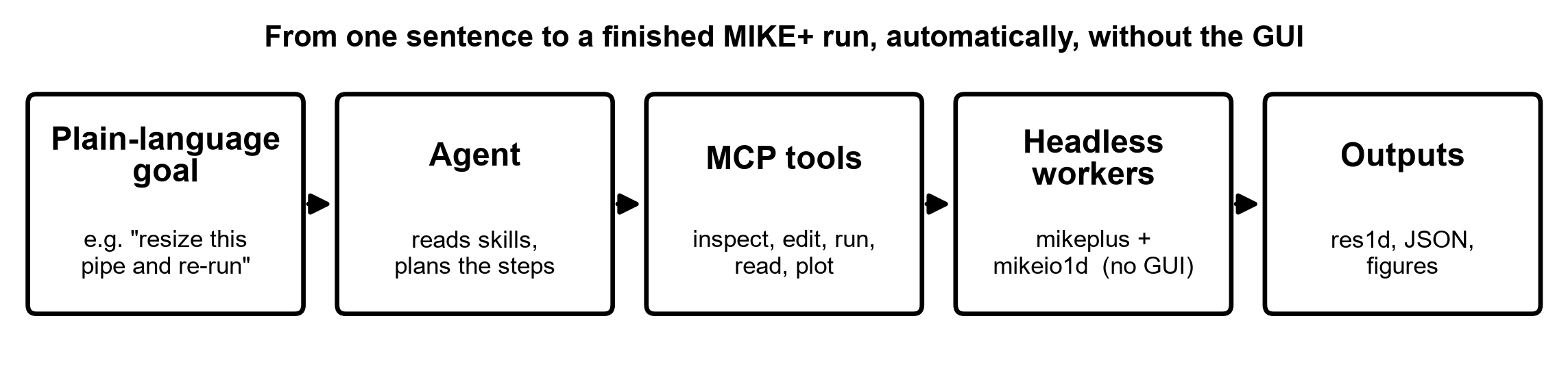 From one plain-language sentence to a finished MIKE+ run, automatically and without the GUI
