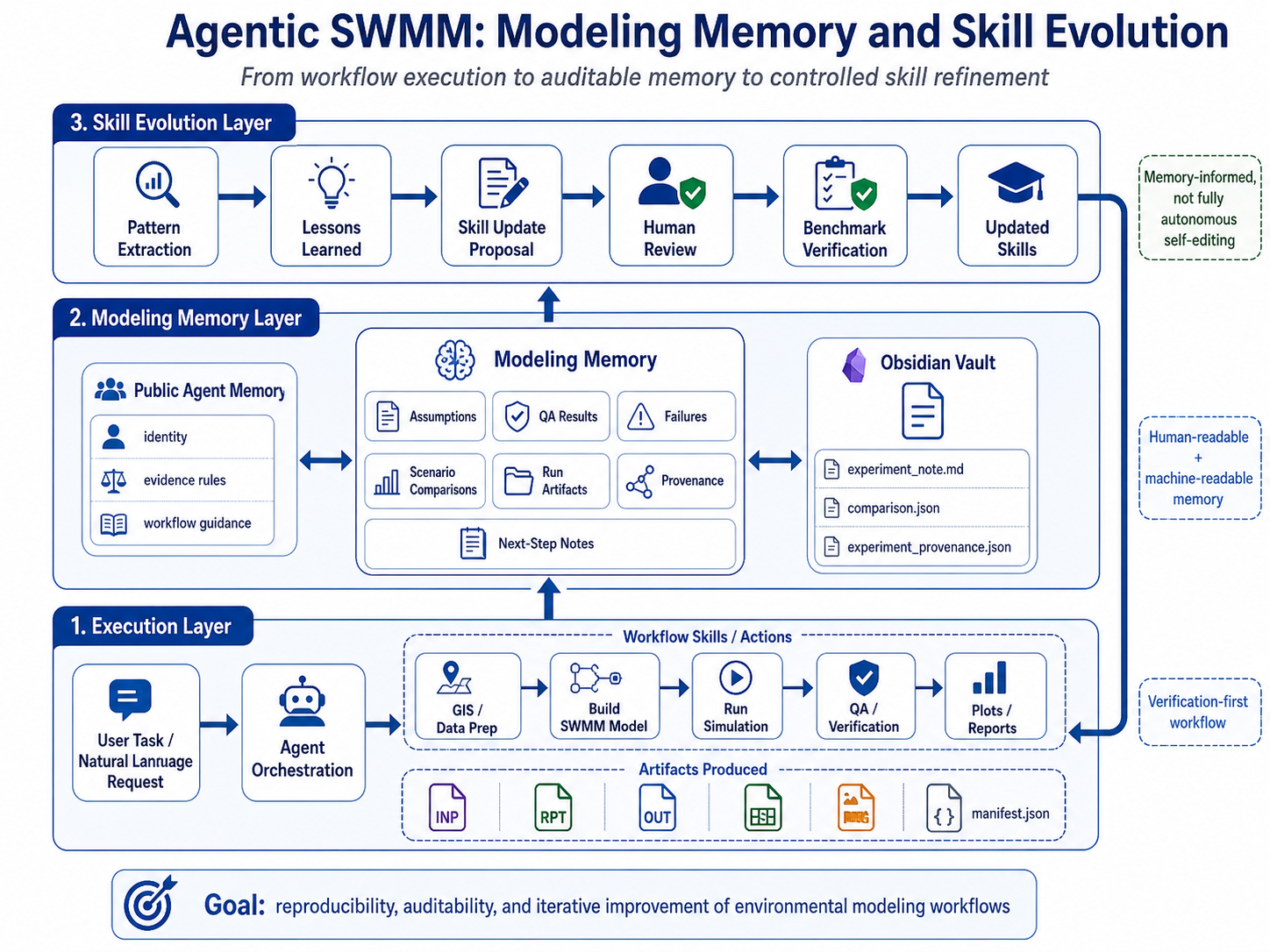 Modeling Memory and Skill Evolution