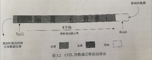 CFTL数据迁移机制算法示意图
