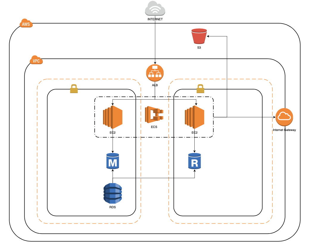 AWS Infrastructure