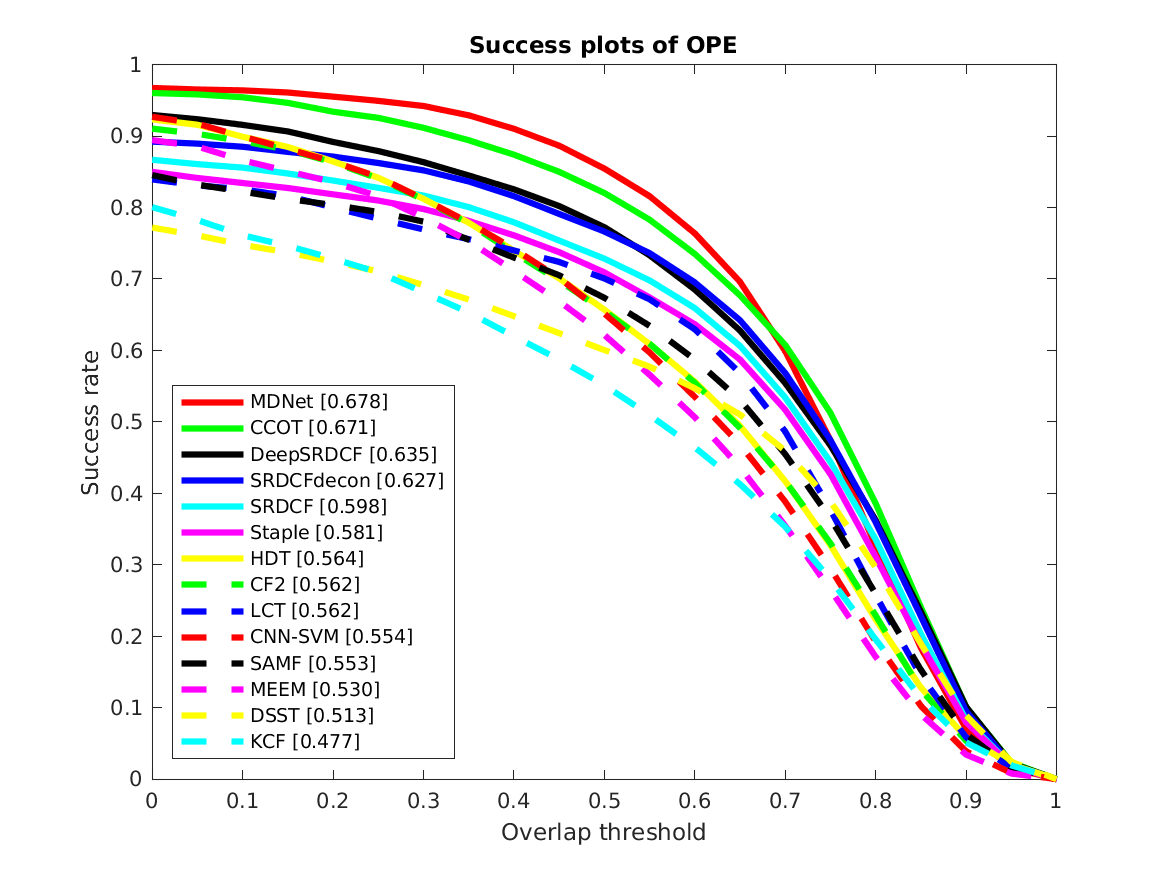 Success Plot