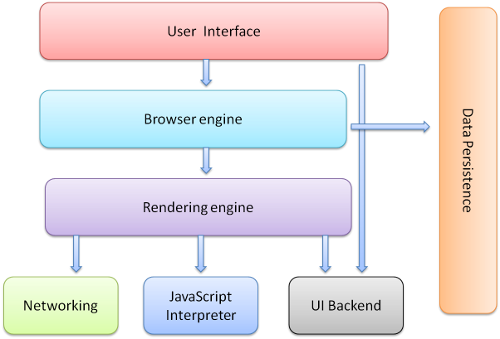 Browser Rendering Engine