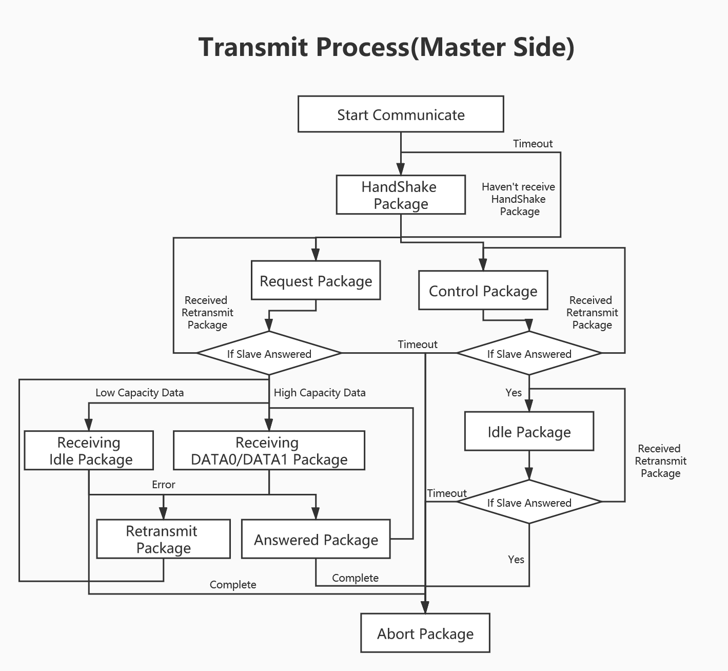 Transmit_Process_Master