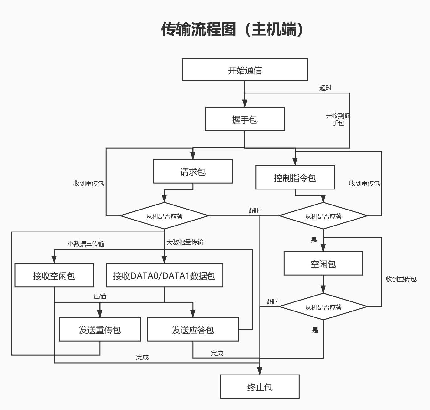 Transmit_Process_Master