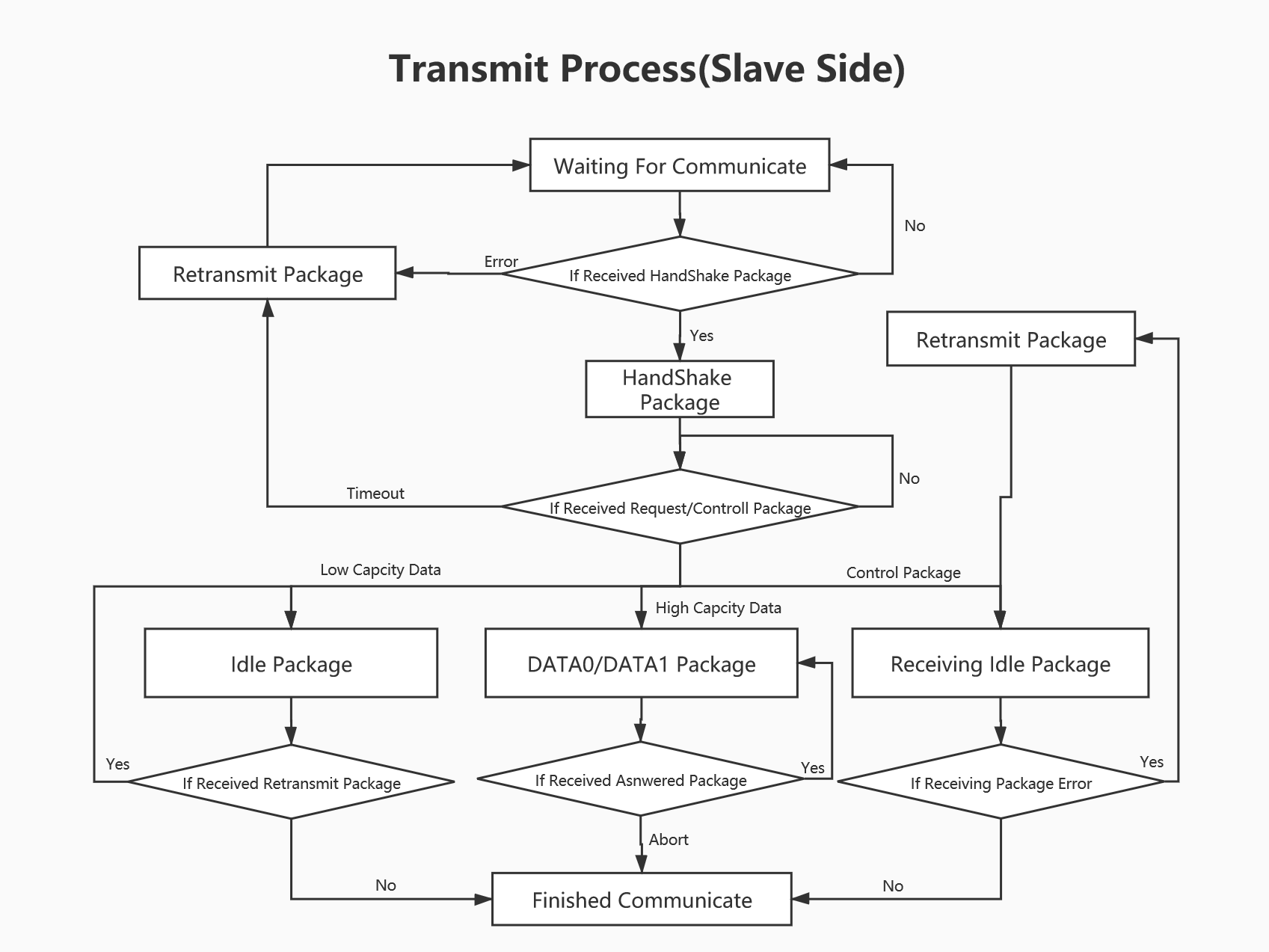 Transmit_Process_Slave