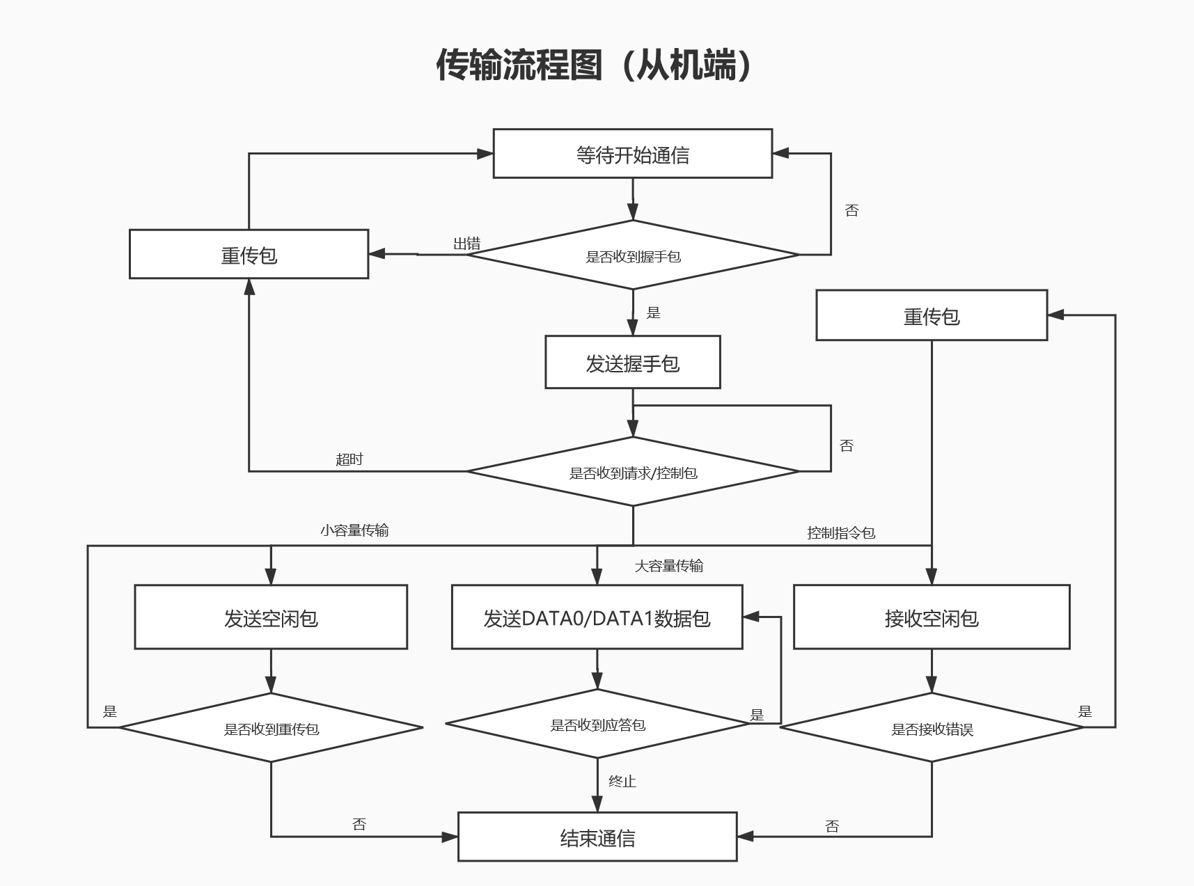 Transmit_Process_Slave