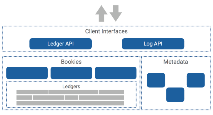 Apache BookKeeper 架构图