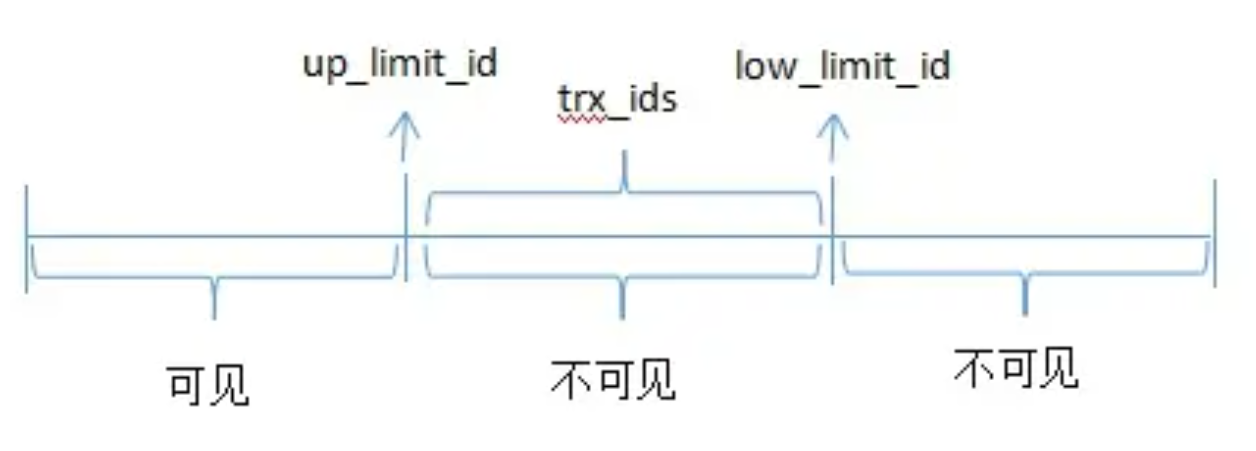 ReadView可见性