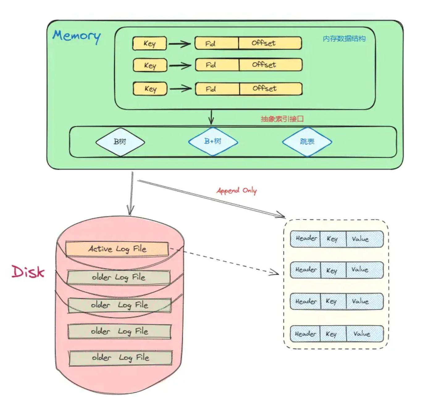 bitcask架构