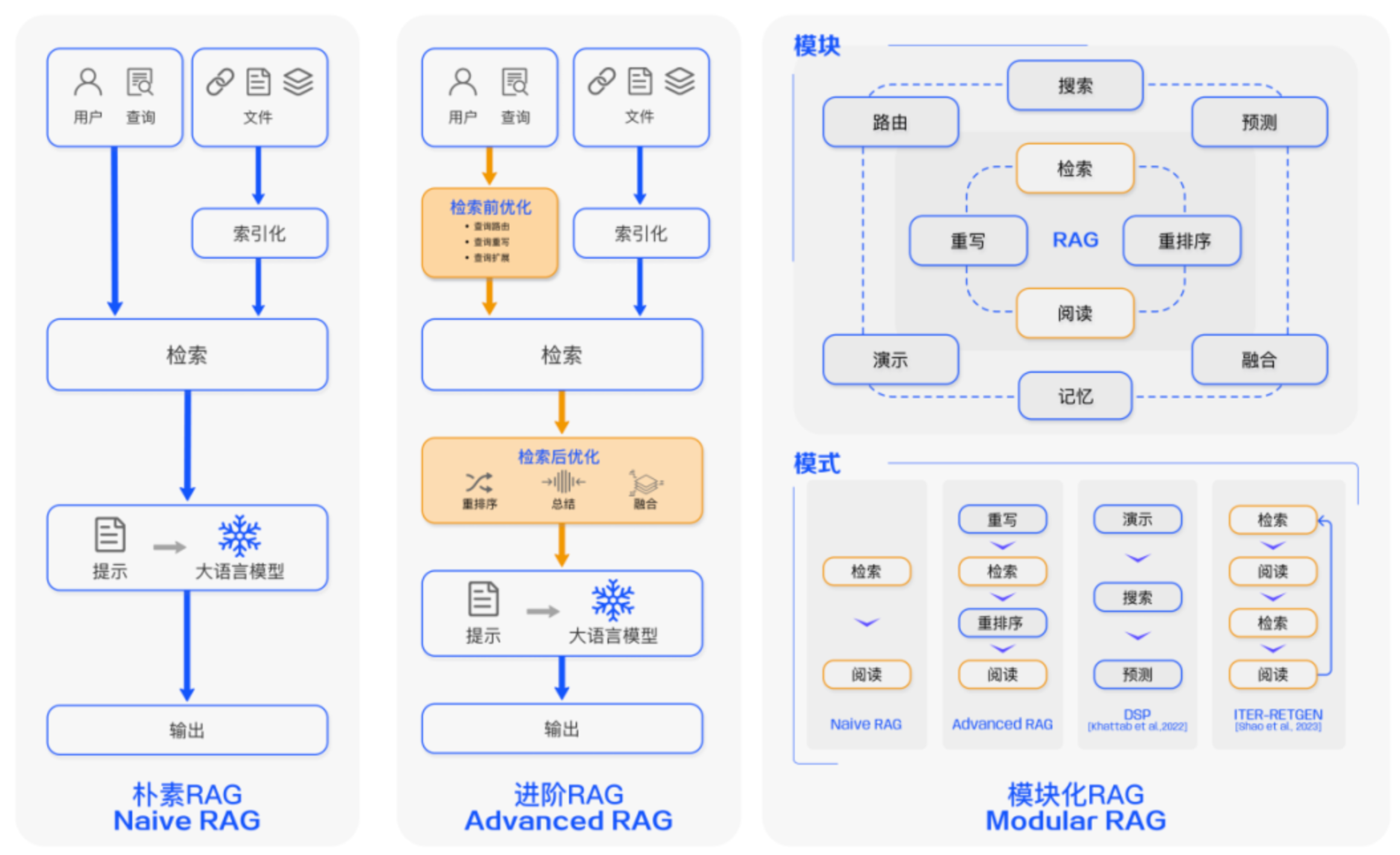 RAG类别