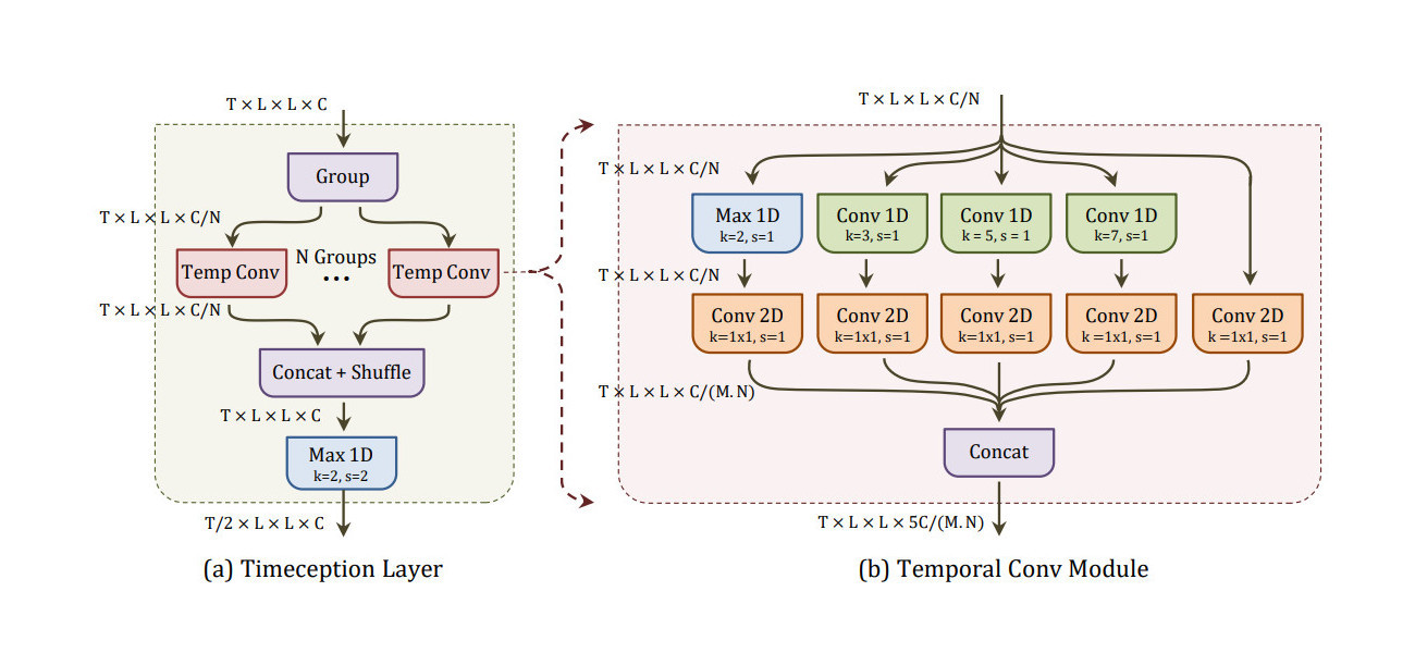 Timeception for Complex Action Recognition