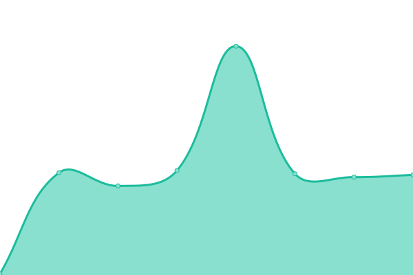 Response time graph