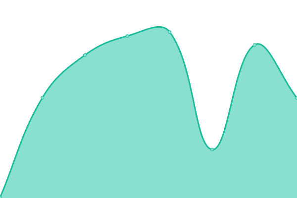Response time graph