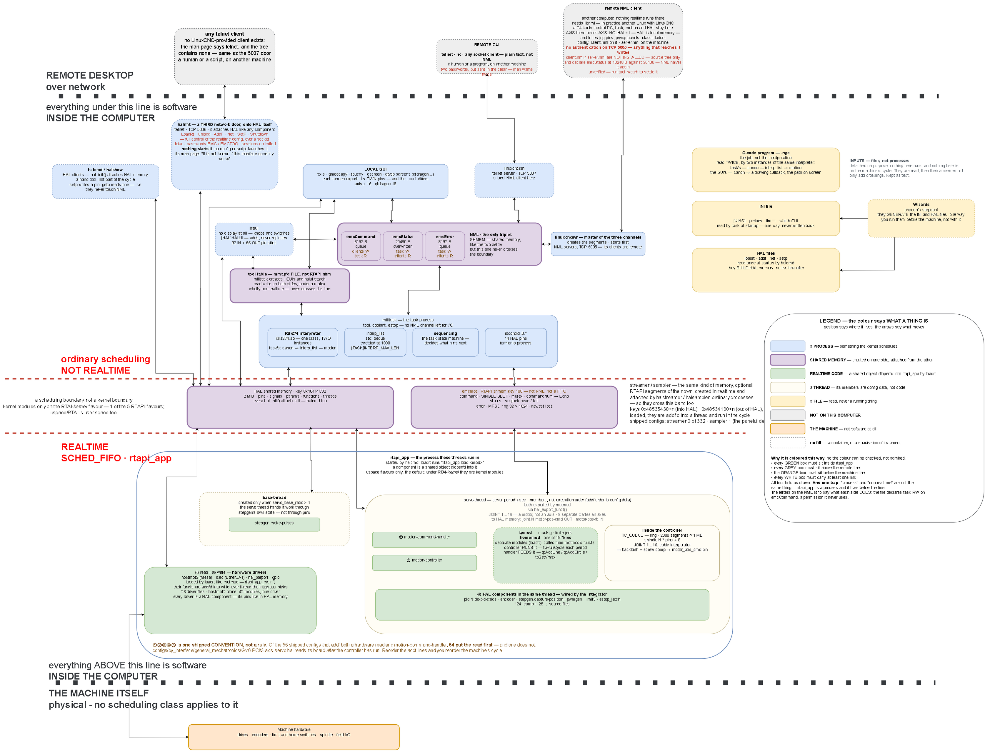 LinuxCNC system overview