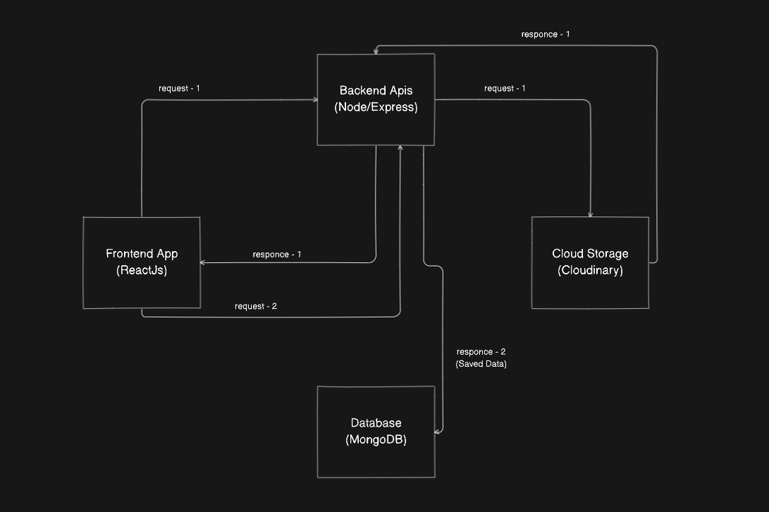 API basic architure based on Youtube upload api