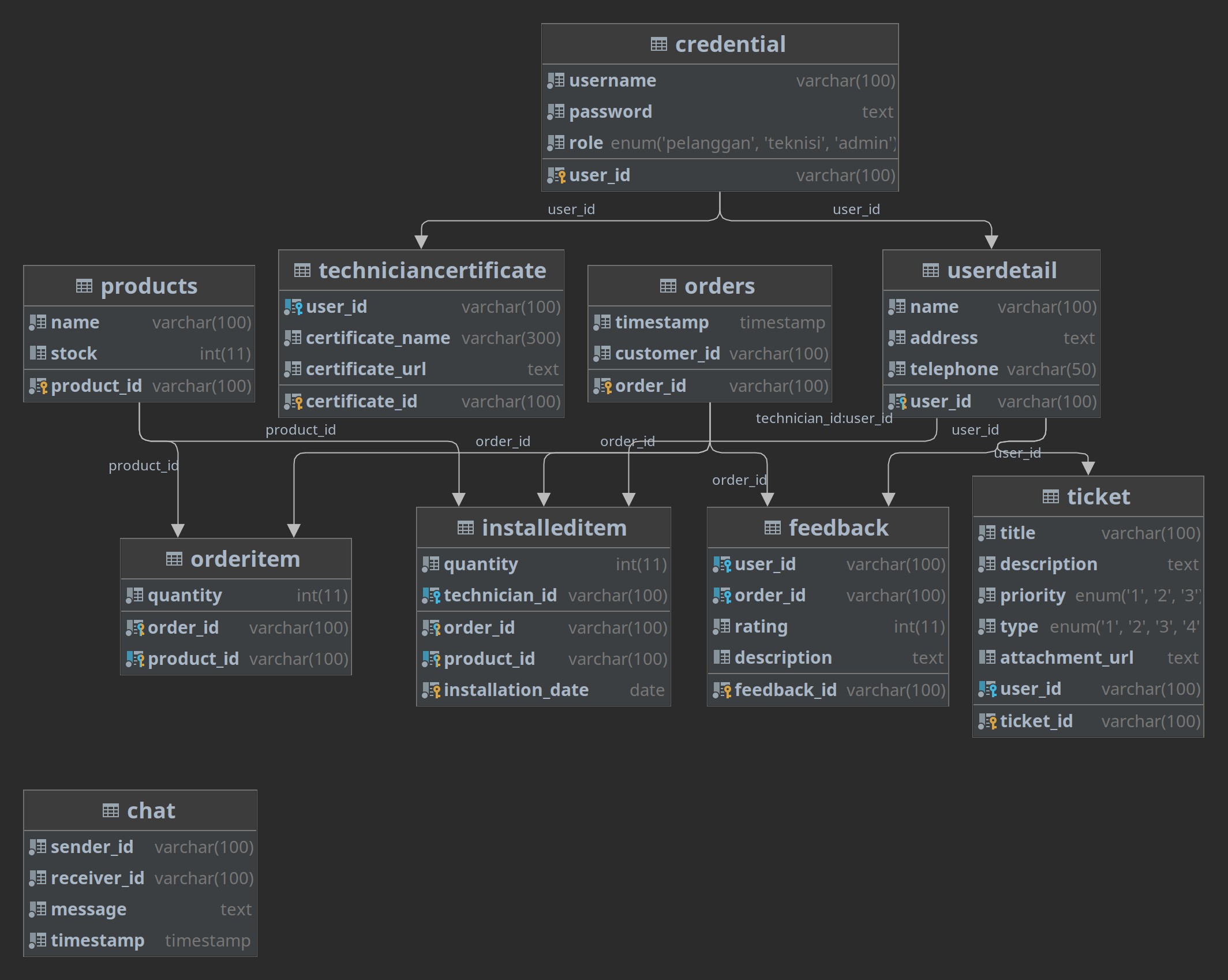 Database Design