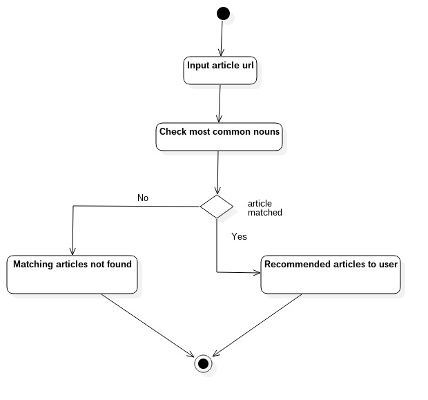 Activity UML Diagram
