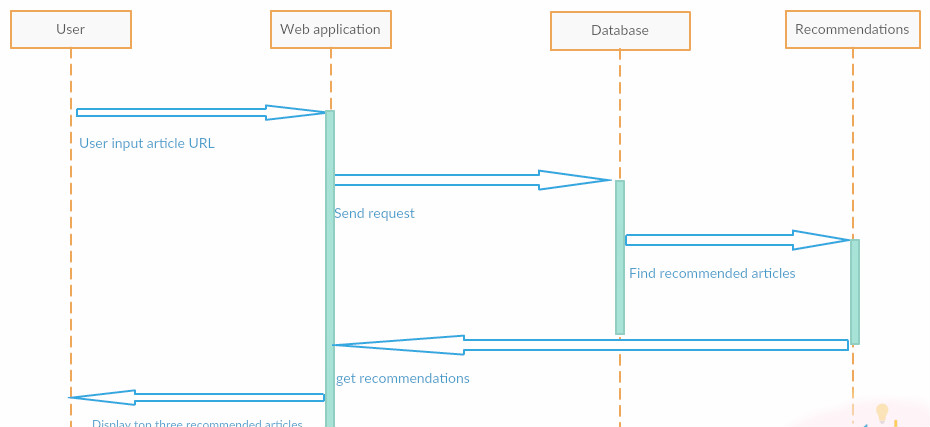 Sequence UML Diagram