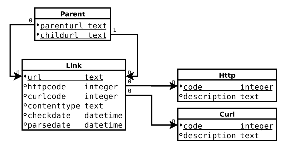 Database schema