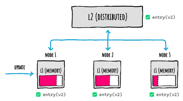 Fully coherent cache