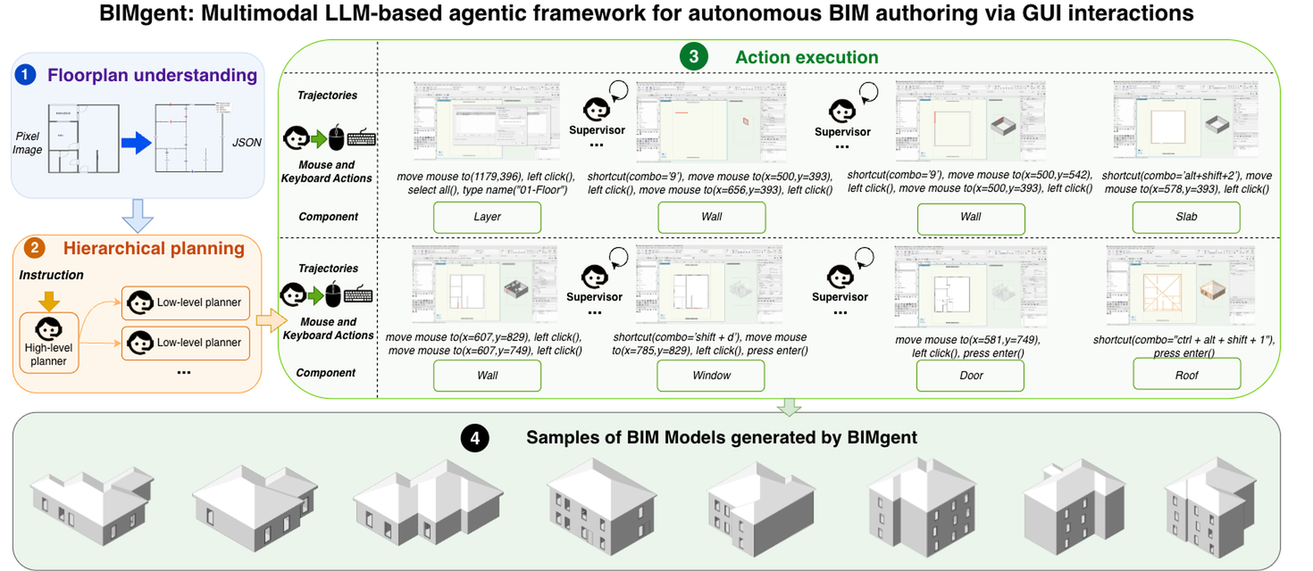 BIMgent framework: floorplan understanding, hierarchical planning, action execution, generated models