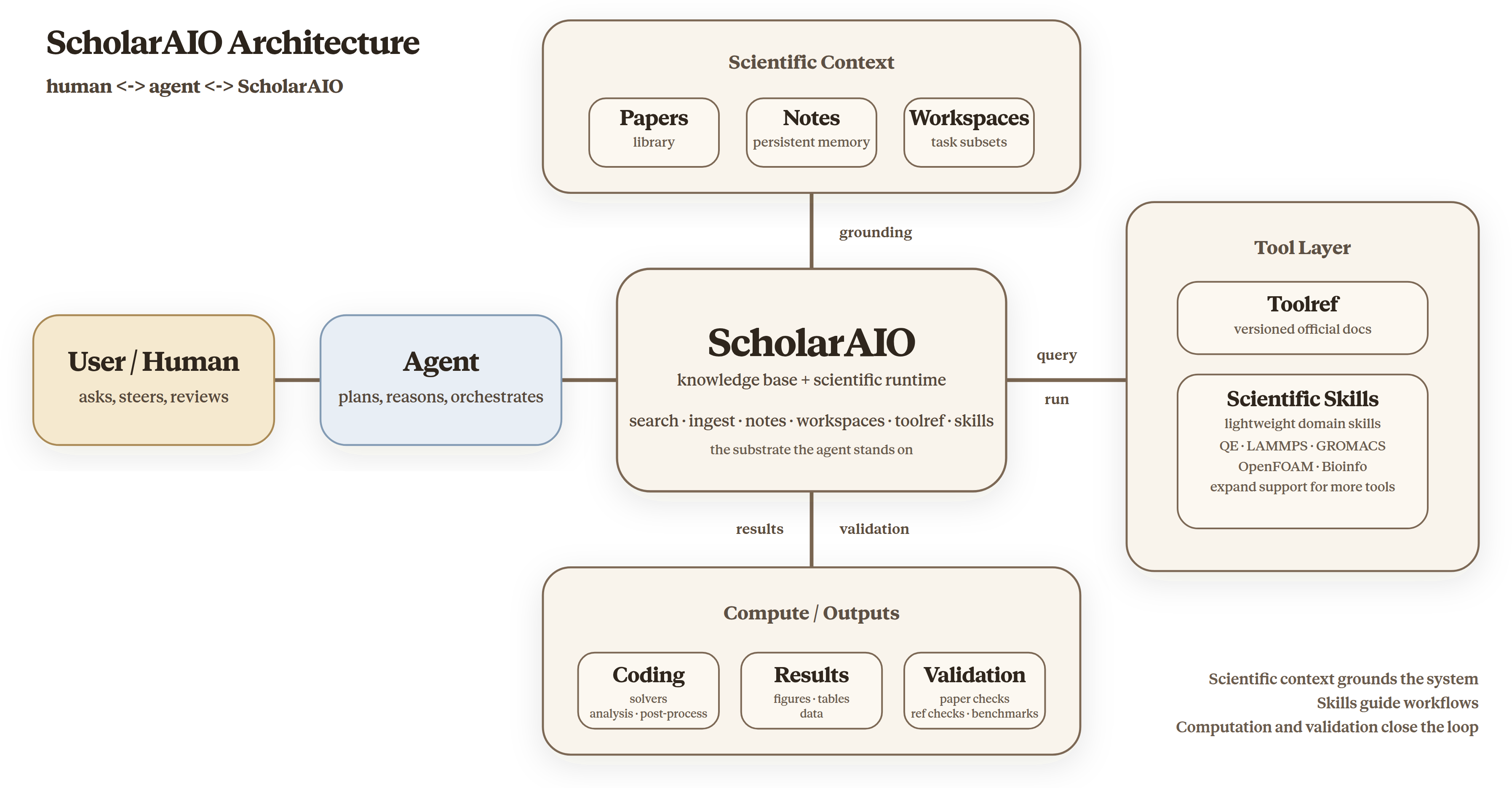 ScholarAIO architecture: human, agent, scientific context, tool layer, and compute/outputs